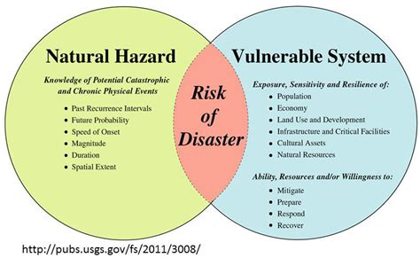 Unit 1 Hazards Vulnerability And Risk