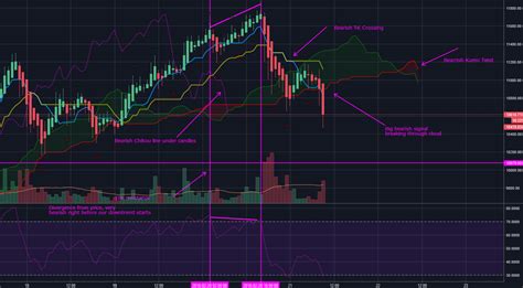 Btc Usd Super Bearish On The H For Coinbase Btcusd By Madcybertist