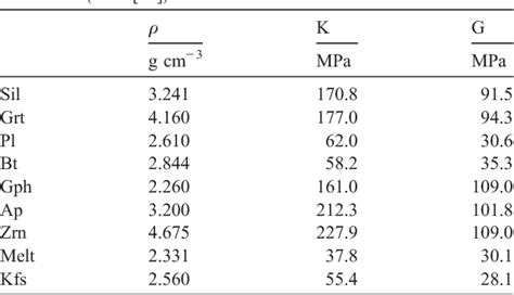 Table 1 From Seismic Properties Of Lower Crustal Xenoliths From El