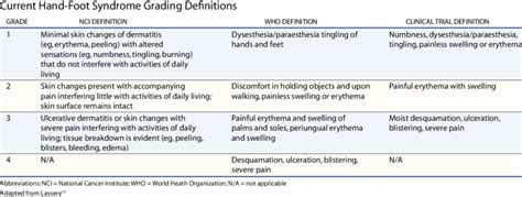 Current Hand-Foot Syndrome Grading Definitions | Download Table