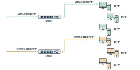 Hub Vs Switch Vs Router Choosing The Right Device For The Task