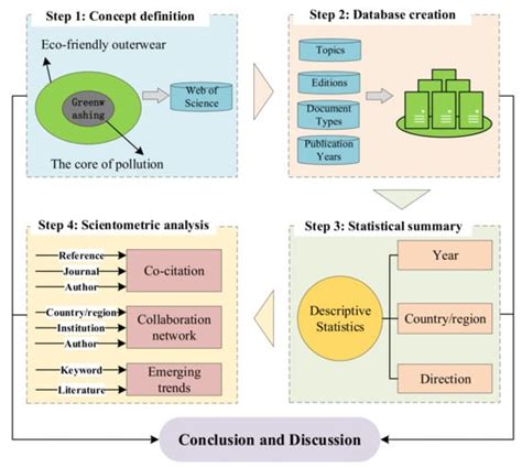 Sustainability Free Full Text Exploring The Knowledge Structure And