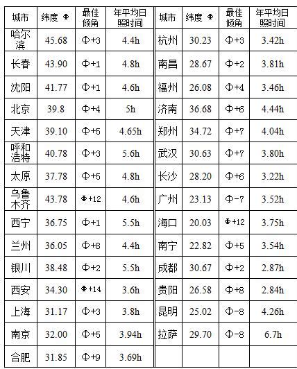 全国各城市年日照时间全国城市日照时间排名 随意云