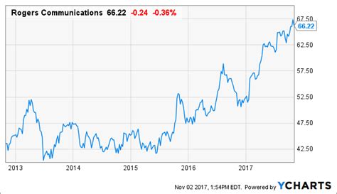 Rogers Communications Dividend Growth Likely To Resume In 2018 NYSE