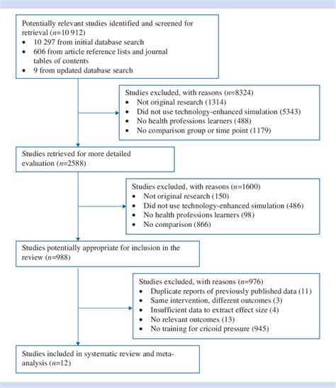 Figure 1 from Cricoid pressure training using simulation: a systematic review and meta-analysis ...