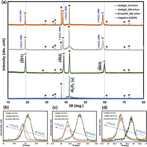 A Xrd Diffractogram Of Thin Films Grown On Sapphire Substrate At