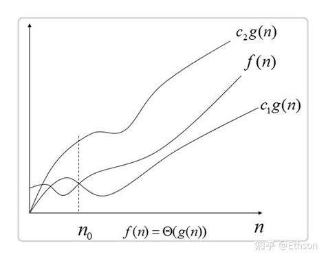 理解和计算算法复杂度 知乎