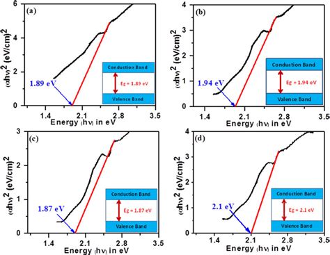 Tauc Plot Obtained For Direct Allowed Transitions For A Fe4 B