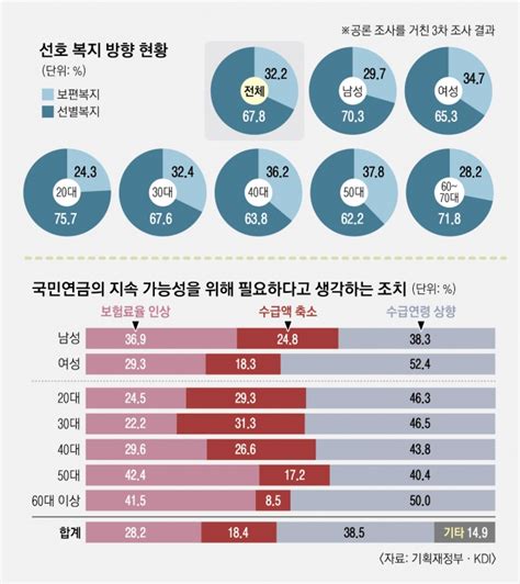 단독 20대 10명 중 8명 ‘선별적 복지 원한다 현금성·퍼주기식 복지 ‘경종 서울신문