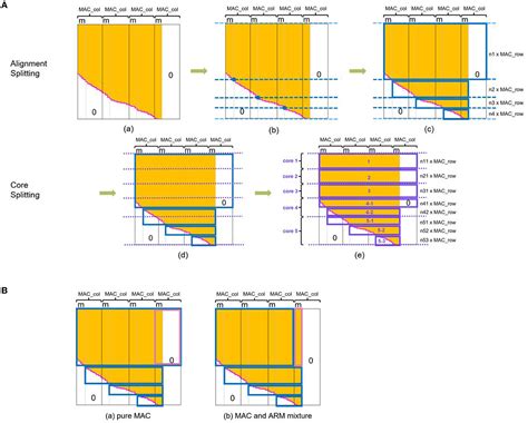 Frontiers Efficient Snn Multi Cores Mac Array Acceleration On Spinnaker