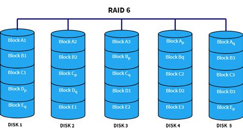 Raid Levels 0 1 4 5 6 10 Explained Boolean World