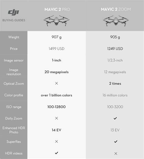 Drone review shootout: DJI Mavic 2 Pro vs DJI Mavic 2 Zoom - Australian ...