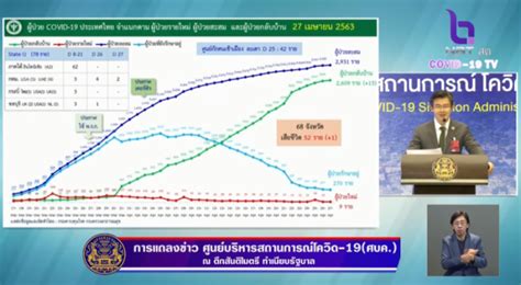 Bangkok Meldet Zum Ersten Mal Keinen Neuen Covid Fall Thailand