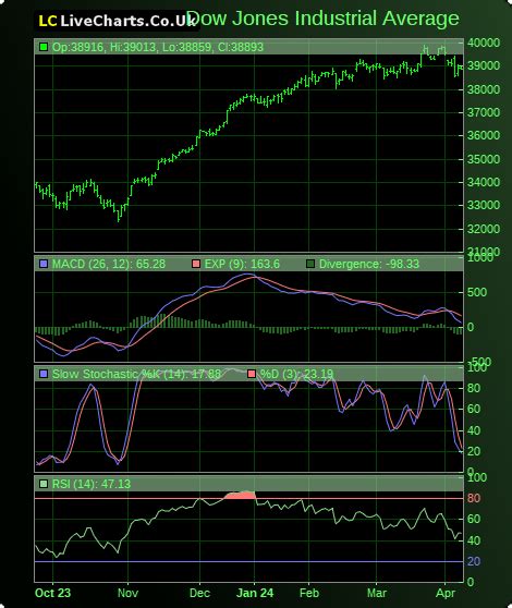 Dow Jones Long Term Chart