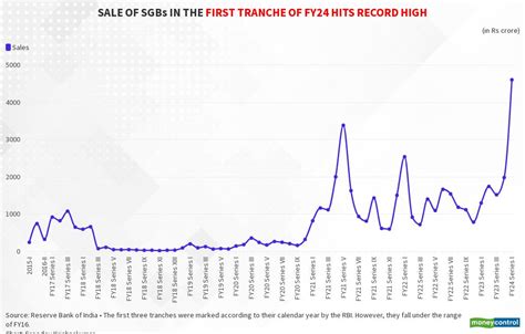 Sale Of Sgbs In The First Tranche Of Fy24 Hits Record High Flourish