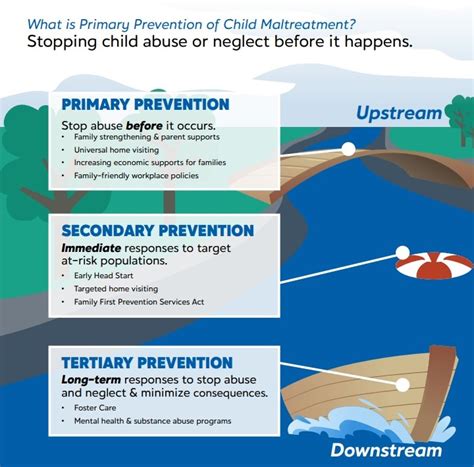 Prevention Of Abuse And Neglect