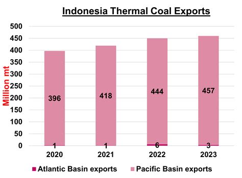 Indonesia Coal Exports Surge Into The New Year Even As Global Seaborne