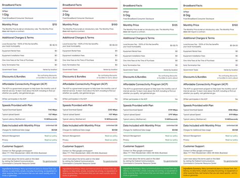 Google Fiber Supports Fccs Broadband Consumer Labels