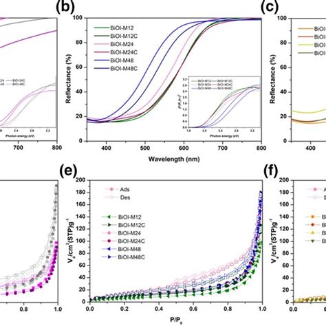 Uvvis Diffuse Reflectance Spectra Of Bioi Samples Synthesized By