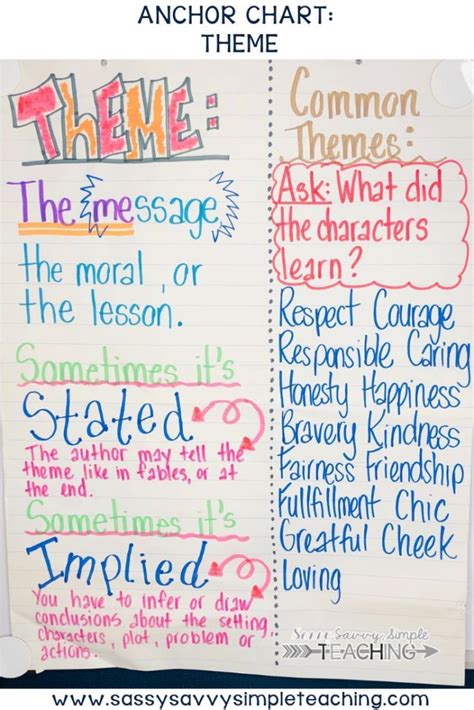 The Best Anchor Charts Dianna Radcliff Classroom Anchor Charts