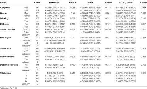 Frontiers Circulating Serum Exosomal Long Non Coding Rnas Foxd As