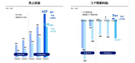 メルカリの株は買い時なのか？決算や事業内容から今後の将来性や配当を分析｜いろはにマネー