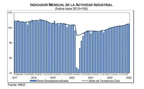 Entre enero del 2022 y 2023 la manufactura en México creció 4 1