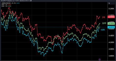 ひろこの“ボラタイル”な日々 ドル金利上昇止まらず米株下落基調へ～リスクオフでも下がらなくなったドル円155円目指す展開