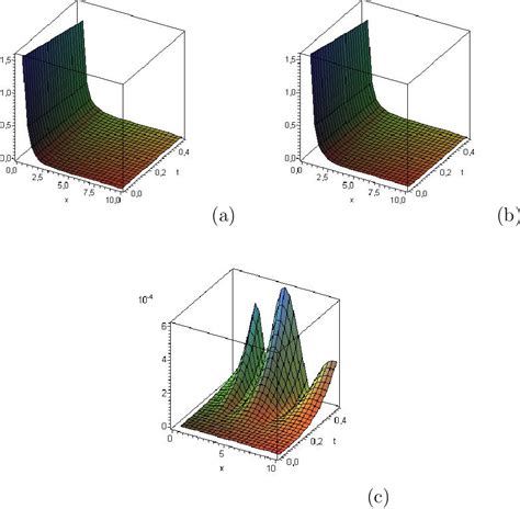 Figure 2 From A Laplace Variational Iteration Method For Solving The