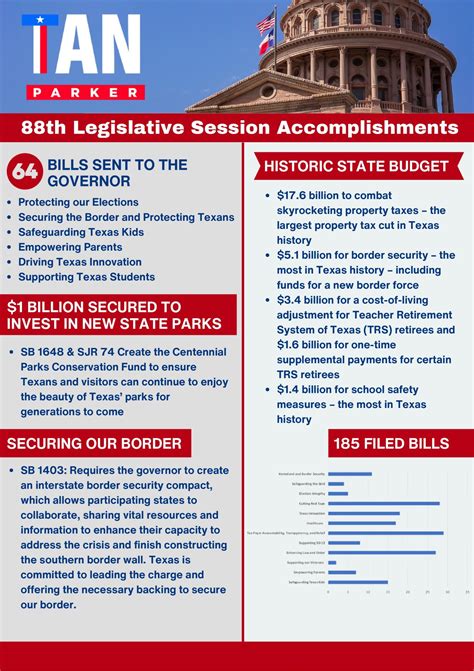 Accomplishments For Texas The 88th Legislative Session Tan Parker