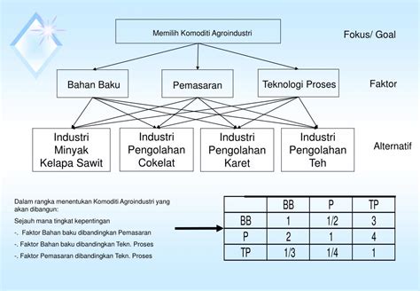 Ppt Pengambilan Keputusan Dengan Proses Hirarki Analitik Analytical