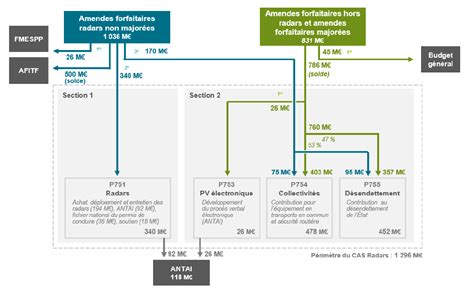 Projet de loi de finances pour 2019 Les conditions générales de l