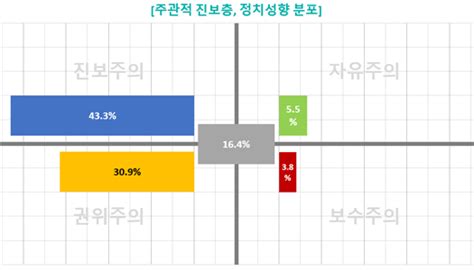 입소스 퍼블릭 한국인 정치성향 조사결과 분석 한국 국민 자신의 정치 성향에 대해 혼란을 가지고 정당 선택도 무작위처럼