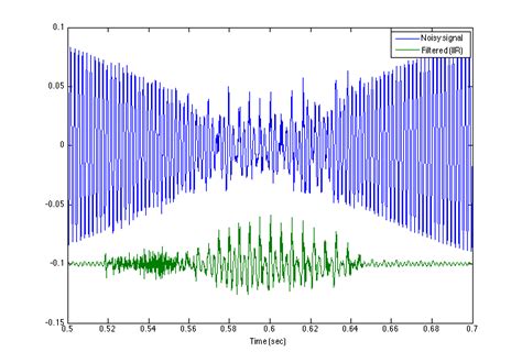 Notch Filtering Of Tonal Noise