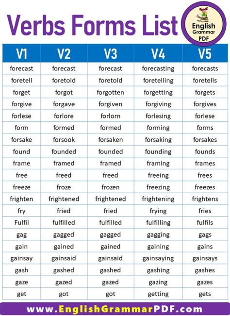 1000 V1 V2 V3 V4 V5 Verb Forms (Download PDF) - English Grammar Pdf ...