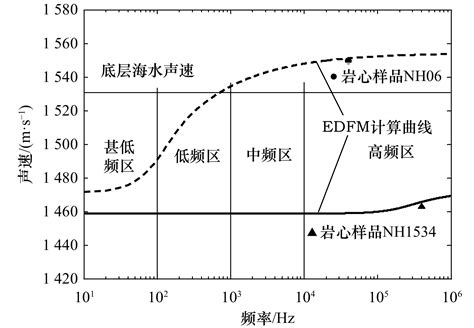 海底沉积物的基本地声结构与地声模型