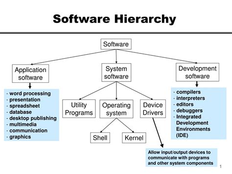 Ppt Software Hierarchy Powerpoint Presentation Free Download Id86979