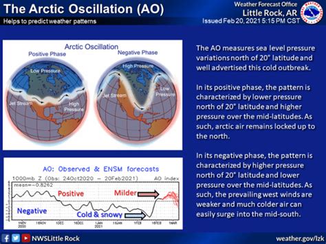 Arctic Oscillation