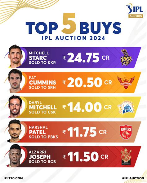 Ipl auction five most expensive players 2024 य ह ipl auction 2024