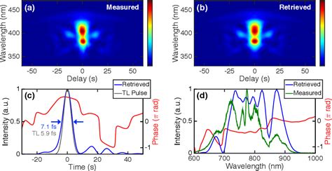 Figure 1 From Characterization Of Ultrashort Laser Pulses Generated Via