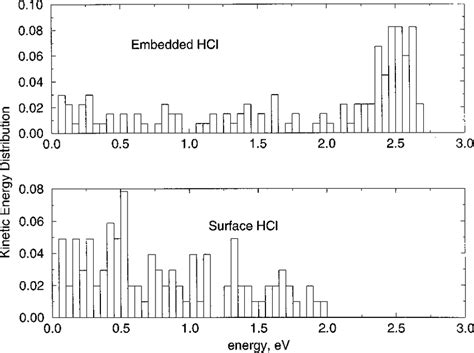 Kinetic Energy Distribution Of H Atoms From Photolysis Of Ar Hcl