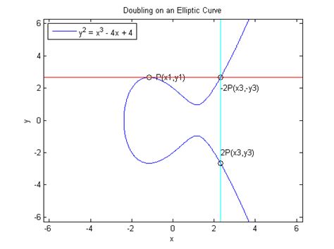 The Math Behind Elliptic Curves In Weierstrass Form Sefik Ilkin Serengil