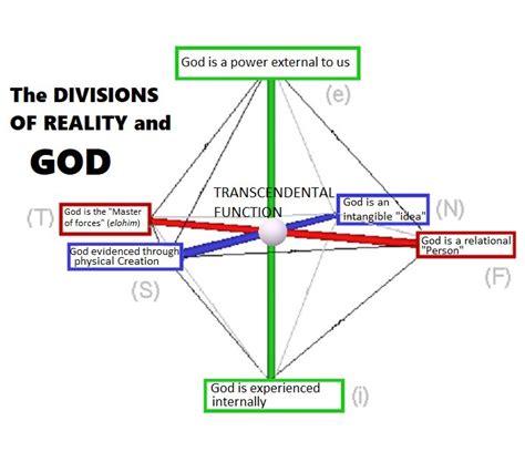 How God Is Experienced Through The Different Divisions Of Reality