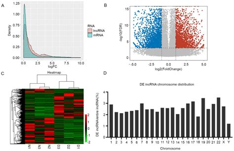 Cisacting A Pattern Of LncRNAs For Gene Regulation In Induced