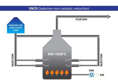 Adblue Dosing Pumps For Selective Non Catalytic Reduction