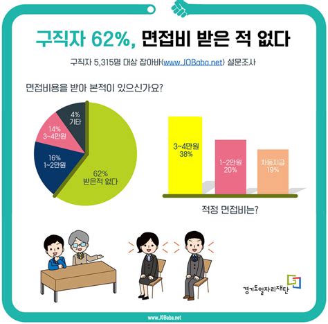 구직자 10명 중 6명 “면접비 받은 적 없어”3~4만원이 적당 전국일반 전국 뉴스 한겨레