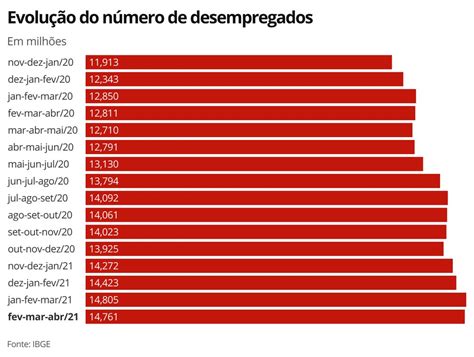 Ngamenos Desemprego mantém recorde de 14 7 e atinge 14 8 milhões de