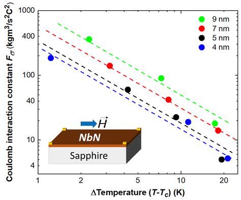 Magnetochemistry Free Full Text Analysis Of Low Temperature