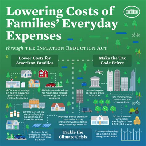 Inflation Reduction Act Wikipedia