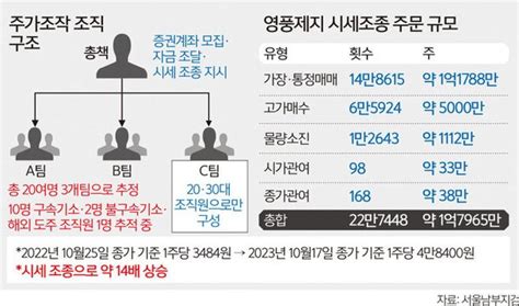 영풍제지 주가조작 일당 6600억 부당이득 네이트 뉴스